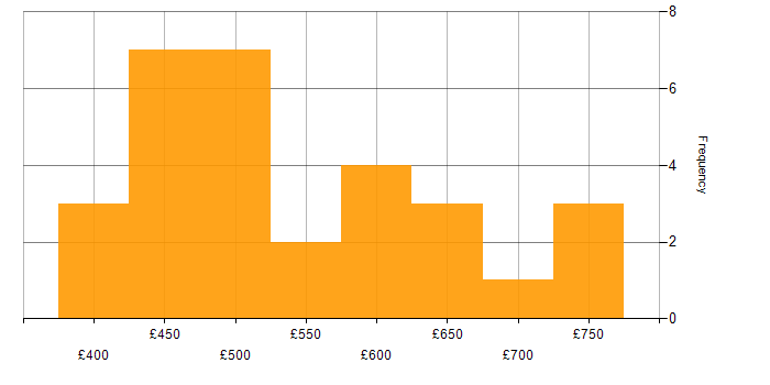 Daily rate histogram for Cloudflare in England