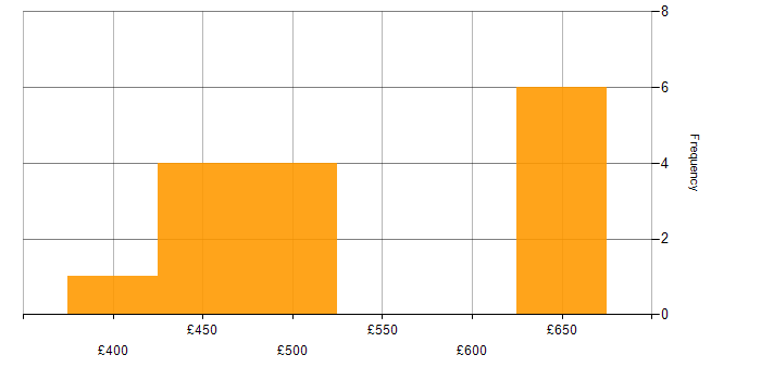 Daily rate histogram for CloudFront in England