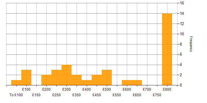 Daily rate histogram for Clustering in London