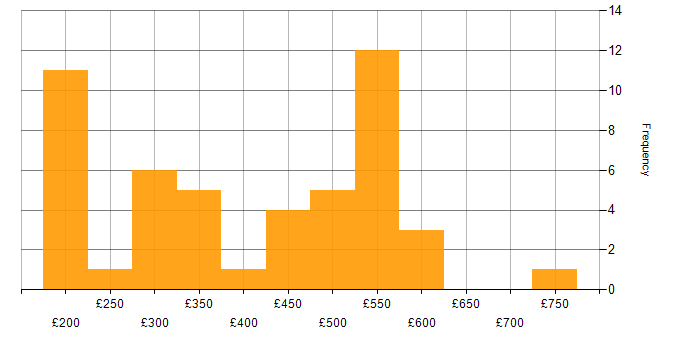 Daily rate histogram for Clustering in the UK excluding London