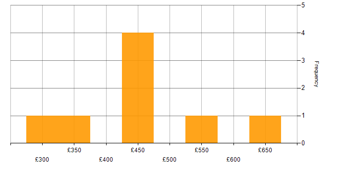 Daily rate histogram for CMDB in Manchester