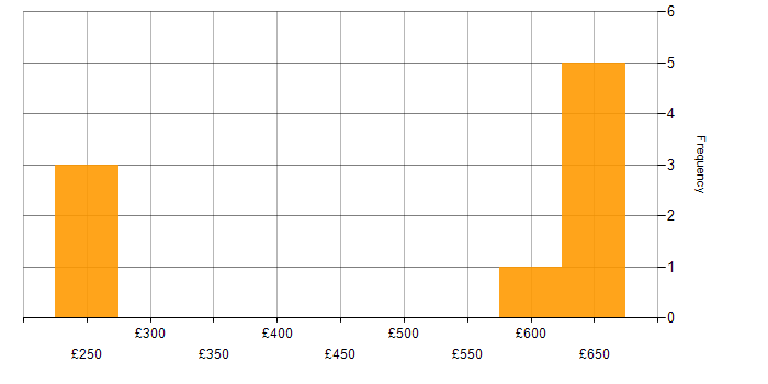 Daily rate histogram for CMS in the East of England