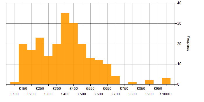 Daily rate histogram for CMS in the UK