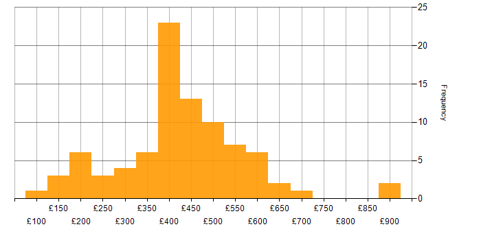 CMS daily rate histogram for jobs with a WFH option
