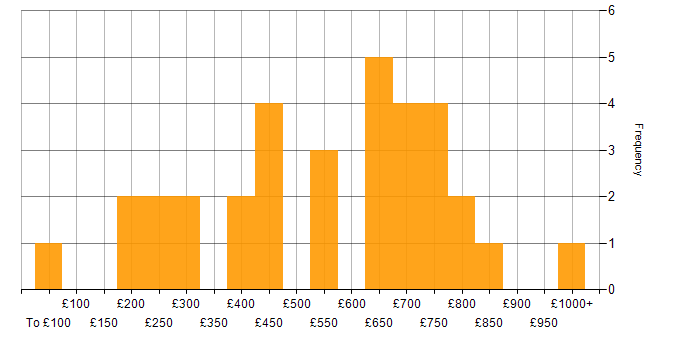 Daily rate histogram for Coaching in the City of London