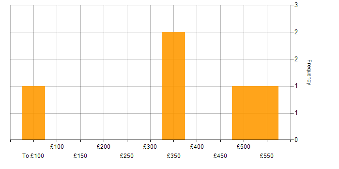 Daily rate histogram for Coaching in the East Midlands