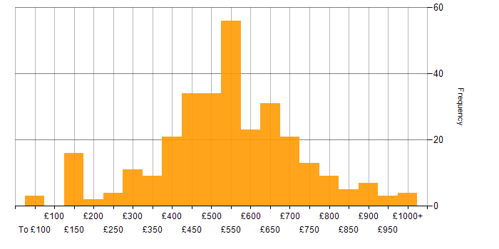 Daily rate histogram for Coaching in England