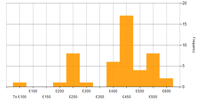 Daily rate histogram for Coaching in Scotland