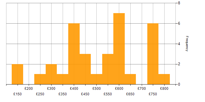 Daily rate histogram for Coaching in the South East
