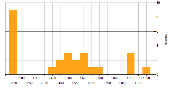 Daily rate histogram for Coaching in the South West