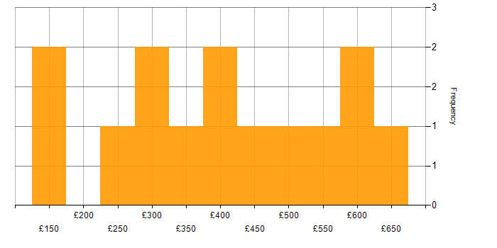 Daily rate histogram for Coaching in the Thames Valley