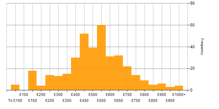 Daily rate histogram for Coaching in the UK