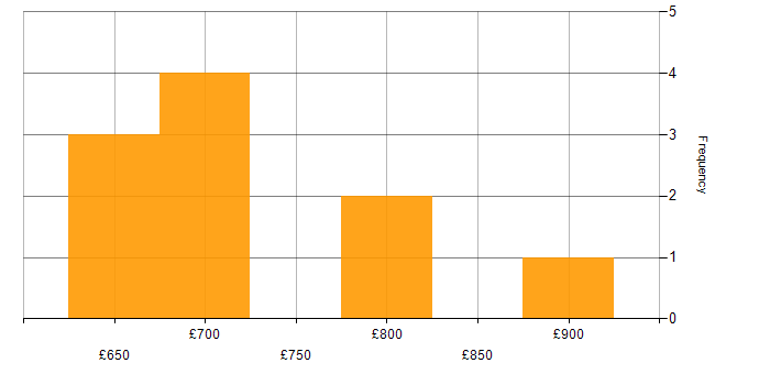 Daily rate histogram for Coaching in Warwickshire