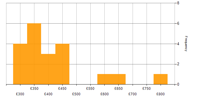 Daily rate histogram for COBOL in England