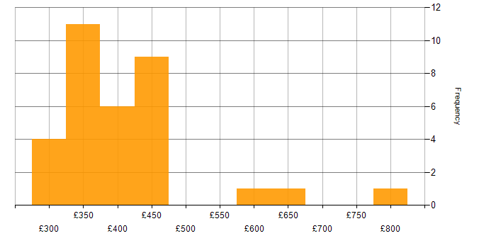 Daily rate histogram for COBOL in the UK