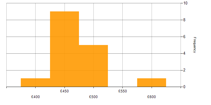 Daily rate histogram for Code Coverage in the UK