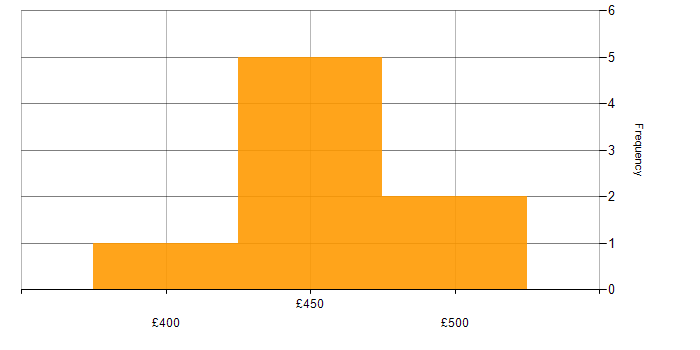 Daily rate histogram for Code Quality in Edinburgh