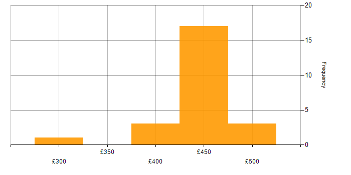 Daily rate histogram for Code Quality in Scotland