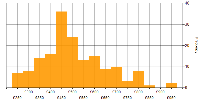 Daily rate histogram for Code Quality in the UK