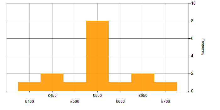 Daily rate histogram for Collaborative Culture in the North of England