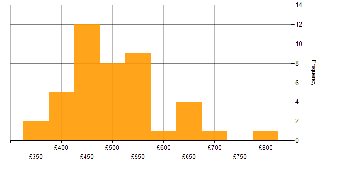Daily rate histogram for Collaborative Culture in the UK excluding London