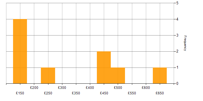 Daily rate histogram for Collaborative Working in Cambridgeshire