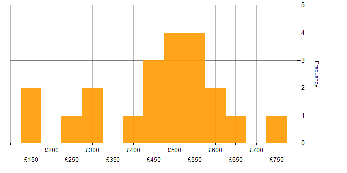 Daily rate histogram for Collaborative Working in the City of London