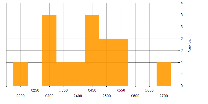 Daily rate histogram for Collaborative Working in Glasgow