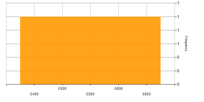 Daily rate histogram for Collaborative Working in Leeds