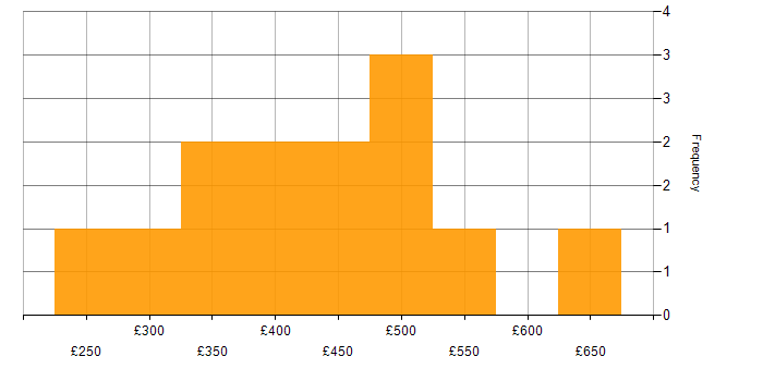 Daily rate histogram for Collaborative Working in Manchester