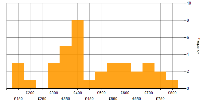 Daily rate histogram for Collaborative Working in the Midlands