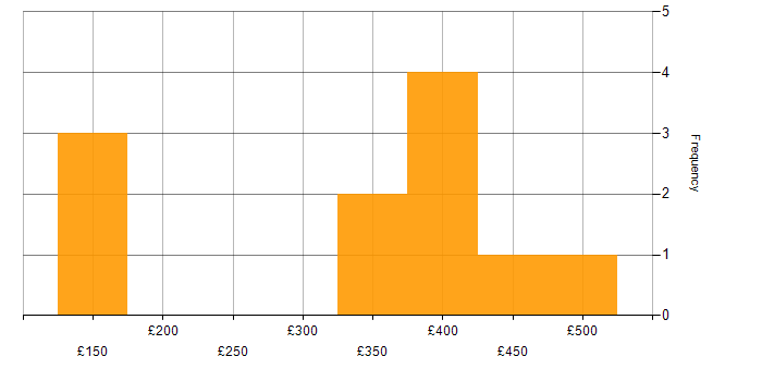 Daily rate histogram for Collaborative Working in Northamptonshire