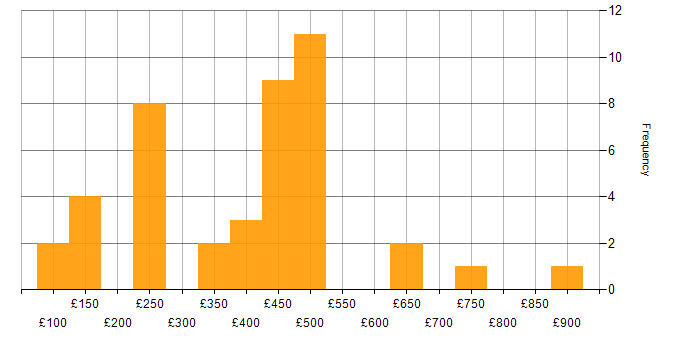 Daily rate histogram for Collaborative Working in the South East
