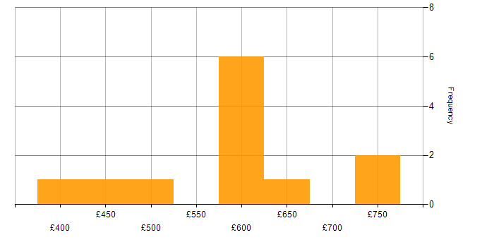 Daily rate histogram for Collaborative Working in South Yorkshire