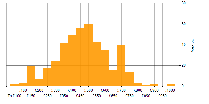 Daily rate histogram for Collaborative Working in the UK