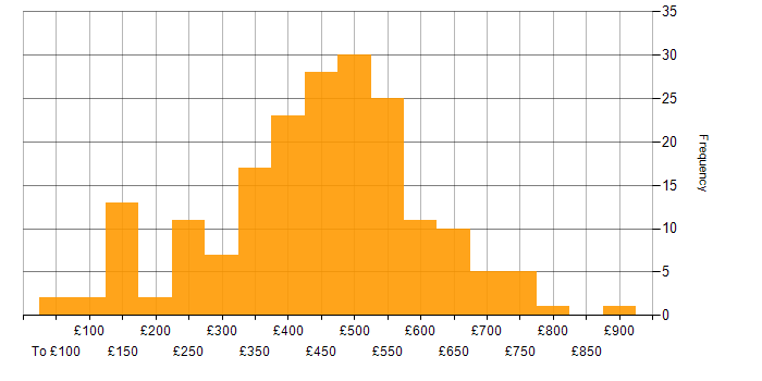 Daily rate histogram for Collaborative Working in the UK excluding London