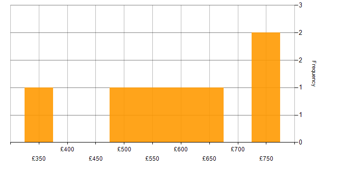 Daily rate histogram for Collaborative Working in Warwickshire
