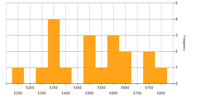 Daily rate histogram for Collaborative Working in the West Midlands