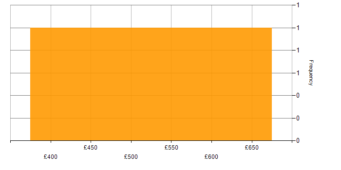 Daily rate histogram for Collaborative Working in West Yorkshire