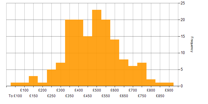 Collaborative Working daily rate histogram for jobs with a WFH option
