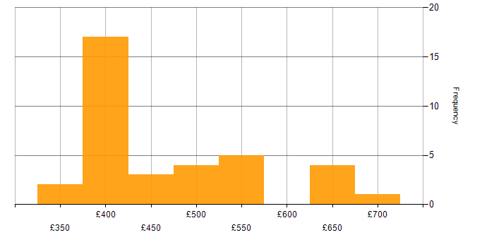 Daily rate histogram for Collibra in London