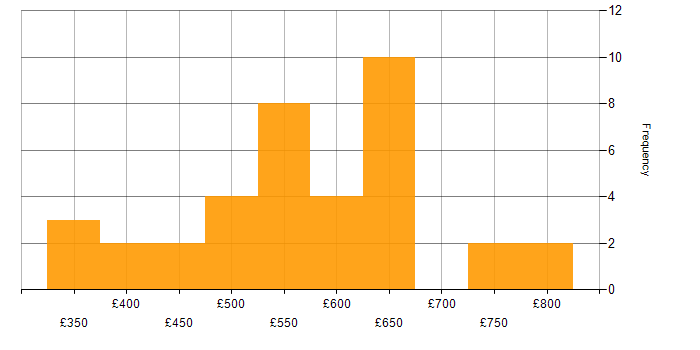 Daily rate histogram for Commercial Manager in England