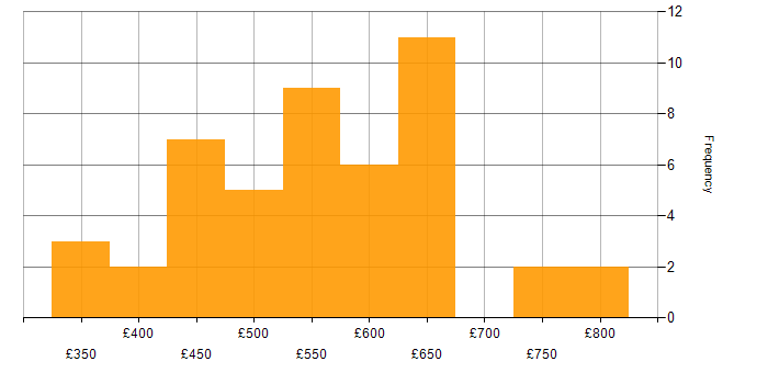 Daily rate histogram for Commercial Manager in the UK
