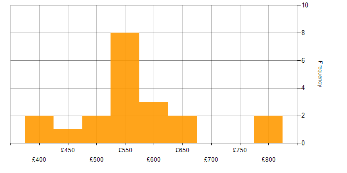 Daily rate histogram for Commercial Manager in the UK excluding London