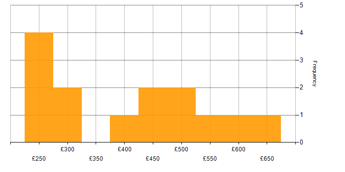 Daily rate histogram for Communications Manager in London