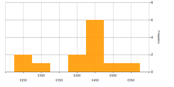 Daily rate histogram for Community of Practice in Edinburgh