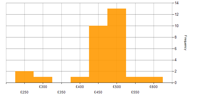 Daily rate histogram for Community of Practice in Scotland