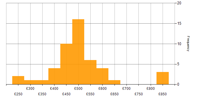 Daily rate histogram for Community of Practice in the UK excluding London