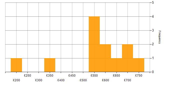 Daily rate histogram for Compliance Audit in the UK