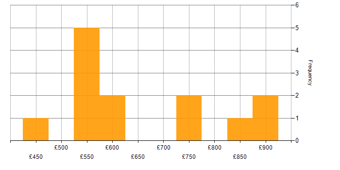 Daily rate histogram for Compliance Manager in England